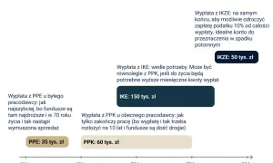 Schemat wypłat z kont emerytalnych dla 60-latka. Pokazuje, kiedy wypłacić PPE, PPK, IKE i IKZE, uwzględniając wiek i zus emerytura.