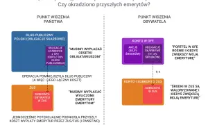 Diagram pokazuje, jak pieniądze z OFE trafiły do długu publicznego, zmniejszając przyszłe emerytury.