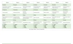 Tygodniowy plan diety low FODMAP: posiłki na każdy dzień, od śniadania po kolację. Dowiedz się, co to FODMAP i jak stosować dietę.