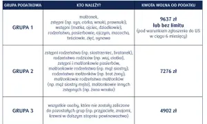 Tabela grup podatkowych i kwot wolnych od podatku. Grupa 1 (najbliżsi) ma 6 miesięcy na zgłoszenie darowizny.