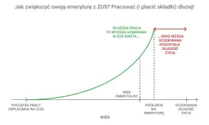 Wykres pokazuje, że dłuższa praca to wyższa kwota uzbierana w ZUS, ale też niższa oczekiwana długość życia, co wpływa na to, kiedy wyrównają emerytury czerwcowe.