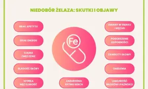 Niedobór żelaza objawia się brakiem apetytu, energii, bladością skóry, łamliwością włosów i paznokci.