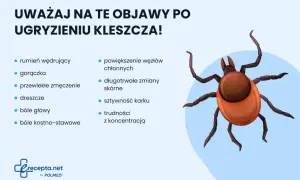 Uważaj na objawy po ugryzieniu kleszcza: rumień, gorączka, zmęczenie, bóle głowy i stawów. Nie lekceważ kleszcza pod skórą!