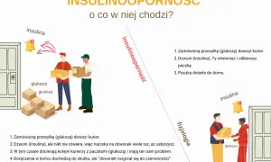 Ilustracja wyjaśnia insulinooporność: kurierzy z glukozą nie mogą się dodzwonić do komórek, bo insulina nie otwiera drzwi.