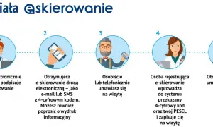 Lekarz wystawia e-skierowanie, które otrzymujesz SMS-em. Potem umawiasz wizytę, a dane otrzymujesz na koniec. Czy do chirurga potrzebne jest skierowanie? Tak, ten proces to wyjaśnia.
