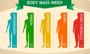 Infografika pokazuje kategorie wskaźnika BMI: niedowagę, prawidłowe BMI, nadwagę, otyłość i skrajną otyłość.