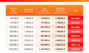 Tabela pokazuje czerwcową waloryzację emerytury ZUS. Im wyższy stan środków, tym większy potencjalny zysk po waloryzacji.