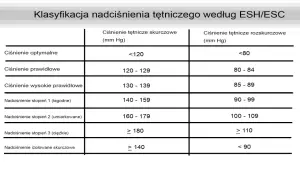 Tabela klasyfikacji nadciśnienia tętniczego według ESH/ESC z podziałem na ciśnienie skurczowe i rozkurczowe.