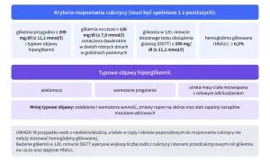 Kryteria rozpoznania cukrzycy: glikemia przygodna, na czczo, po obciążeniu glukozą (OGTT) lub HbA1c. Typowe objawy hiperglikemii to wielomocz, pragnienie, utrata masy ciała. Badania na cukrzycę są kluczowe.