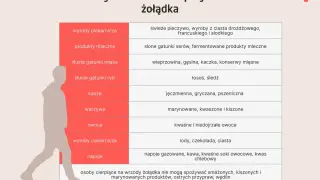 Lista produktów niedozwolonych przy wrzodach żołądka: pieczywo, nabiał, tłuste mięsa, ryby, kasze, warzywa marynowane, owoce kwaśne, słodycze, napoje gazowane, kawa.