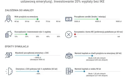 Symulacja "późnej wcześniejszej emerytury" mężczyzny w wieku 60 lat. Analiza oszczędności i kapitału.