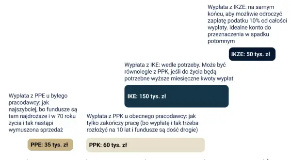 Schemat wypłat z kont emerytalnych dla 60-latka. Pokazuje, kiedy wypłacić PPE, PPK, IKE i IKZE, uwzględniając wiek i zus emerytura.
