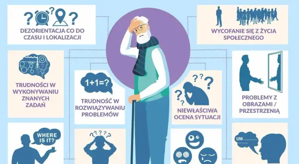 Ilustracja przedstawia objawy choroby Alzheimera: dezorientację, problemy z pamięcią, trudności w rozwiązywaniu problemów, wycofywanie się z życia społecznego.