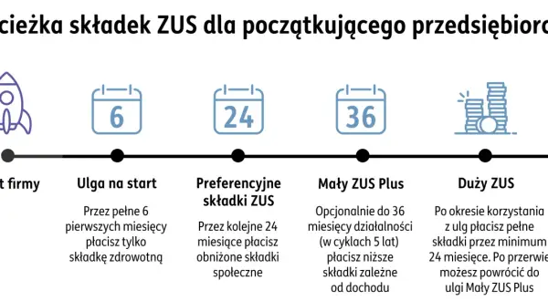 Ścieżka składek ZUS dla początkujących: start, ulga na start (6 msc), preferencyjne składki (24 msc), Mały ZUS Plus (36 msc), Duży ZUS. Dobrowolny ZUS to opcja dla przedsiębiorców.