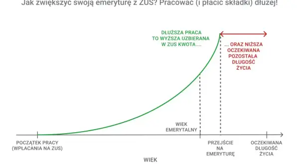 Wykres pokazuje, że dłuższa praca to wyższa kwota uzbierana w ZUS, ale też niższa oczekiwana długość życia, co wpływa na to, kiedy wyrównają emerytury czerwcowe.