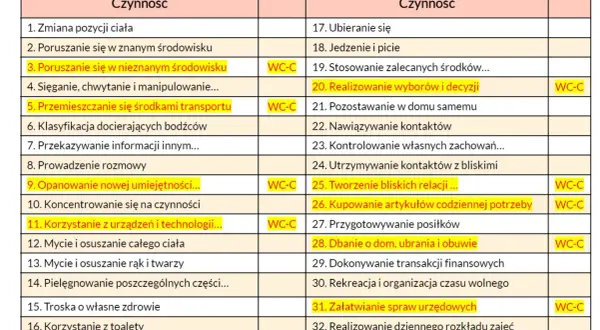 Tabela z czynnościami osób starszych (75+), wskazująca na potencjalne stopnie niepełnosprawności i potrzebę wsparcia.