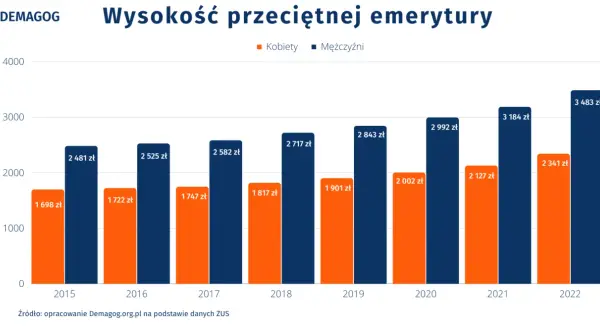 Wykres słupkowy pokazuje, jak rosła średnia emerytura w Polsce od 2015 do 2022 roku. Mężczyźni otrzymują wyższe świadczenia niż kobiety.