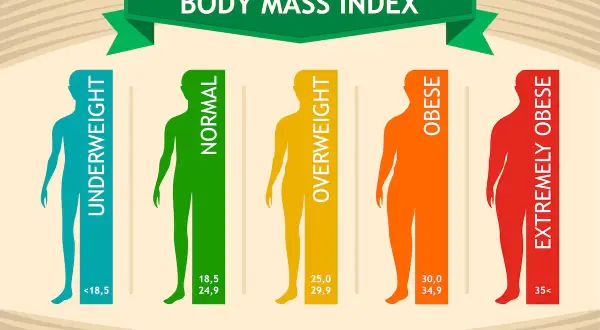 Infografika pokazuje kategorie wskaźnika BMI: niedowagę, prawidłowe BMI, nadwagę, otyłość i skrajną otyłość.