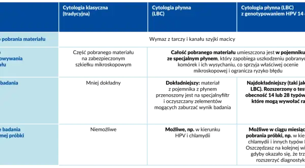 Tabela porównująca cytologię klasyczną i płynną (LBC), w tym cytologię płynną z genotypowaniem HPV.