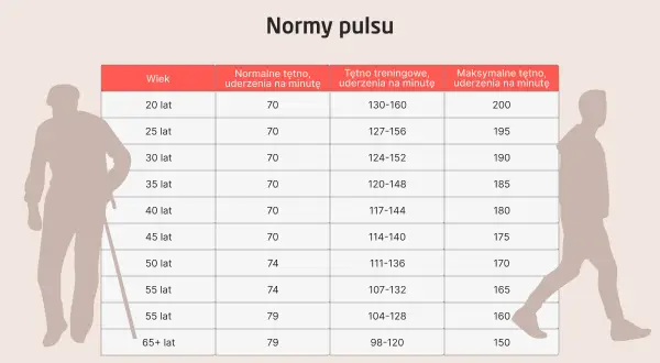 Tabela norm tętna. Czy puls 50 jest dobry? Dla 65-latka to norma, dla 20-latka za nisko.