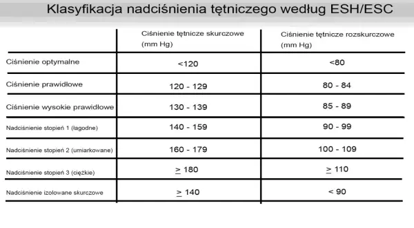 Tabela klasyfikacji nadciśnienia tętniczego według ESH/ESC z podziałem na ciśnienie skurczowe i rozkurczowe.