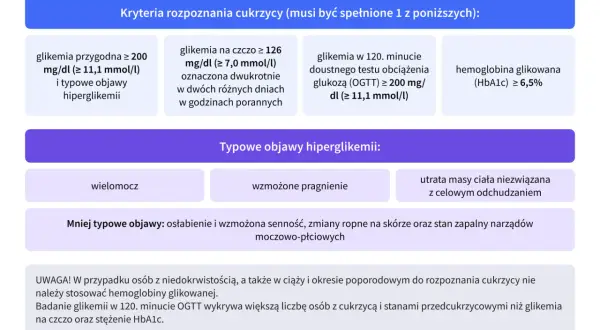 Kryteria rozpoznania cukrzycy: glikemia przygodna, na czczo, po obciążeniu glukozą (OGTT) lub HbA1c. Typowe objawy hiperglikemii to wielomocz, pragnienie, utrata masy ciała. Badania na cukrzycę są kluczowe.