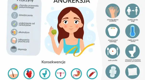 Anoreksja objawy: zawroty głowy, szybka utrata wagi, strach przed nadwagą, ciągłe uczucie zimna, małe posiłki, wymioty.