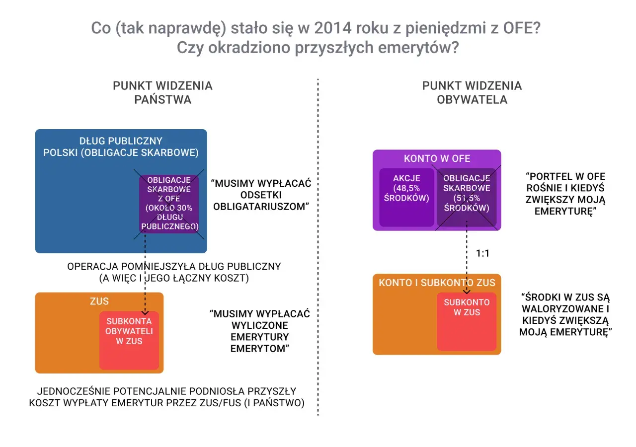 Diagram pokazuje, jak pieniądze z OFE trafiły do długu publicznego, zmniejszając przyszłe emerytury.