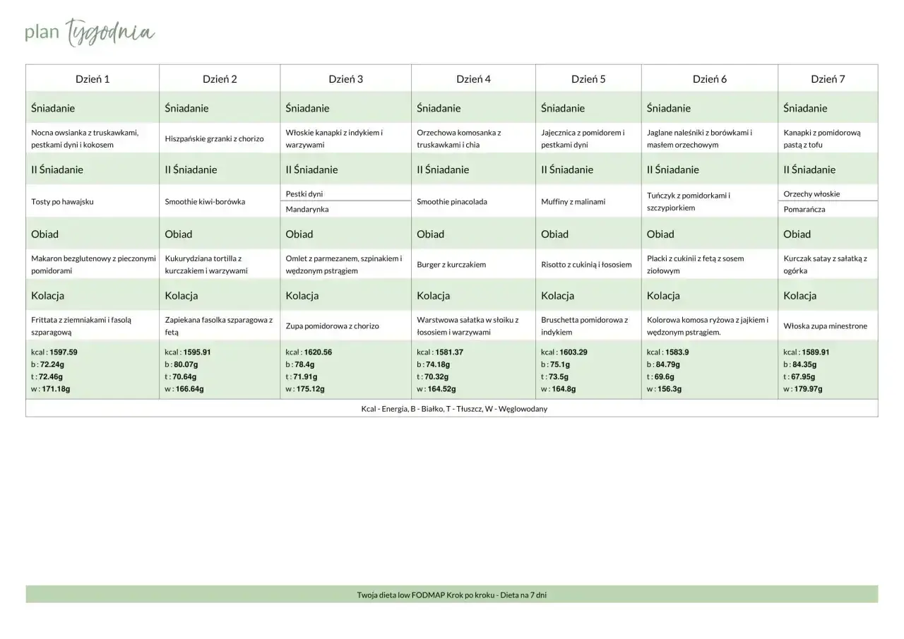 Tygodniowy plan diety low FODMAP: posiłki na każdy dzień, od śniadania po kolację. Dowiedz się, co to FODMAP i jak stosować dietę.