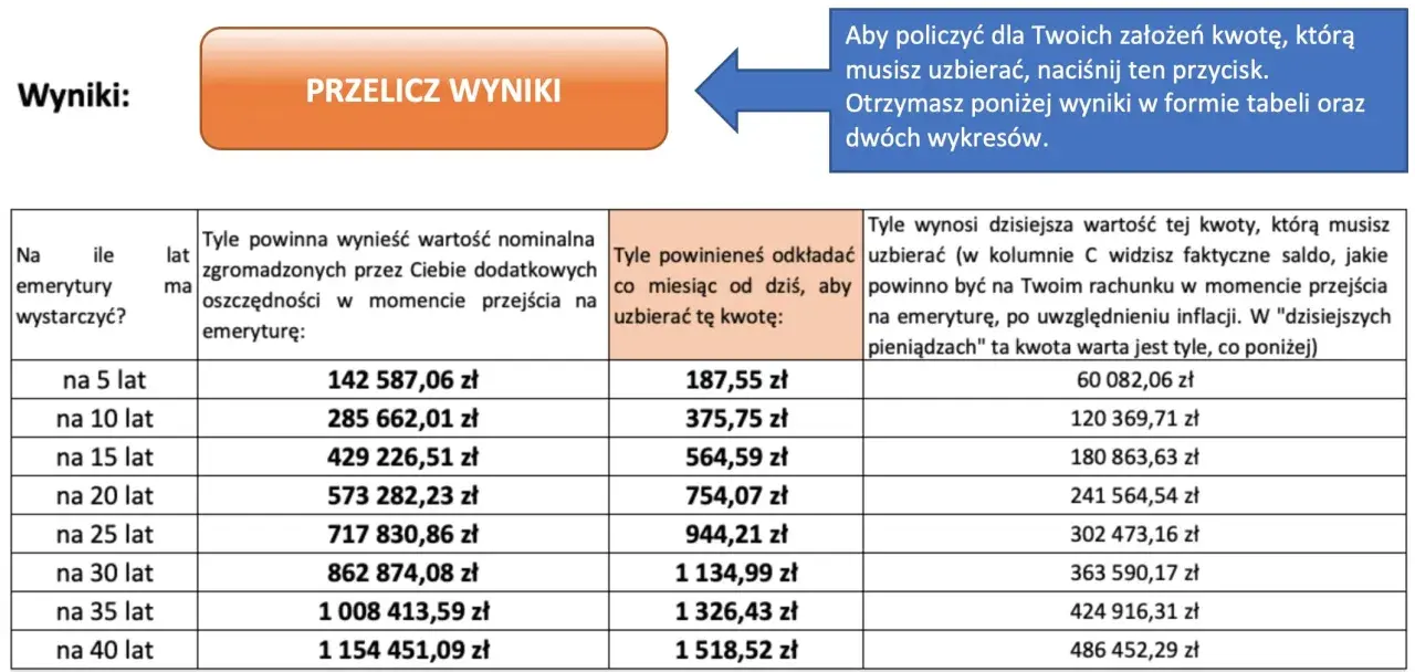 Tabela pokazuje, jak obliczyć emeryturę brutto na netto, ile oszczędności potrzebujesz i ile odkładać miesięcznie.
