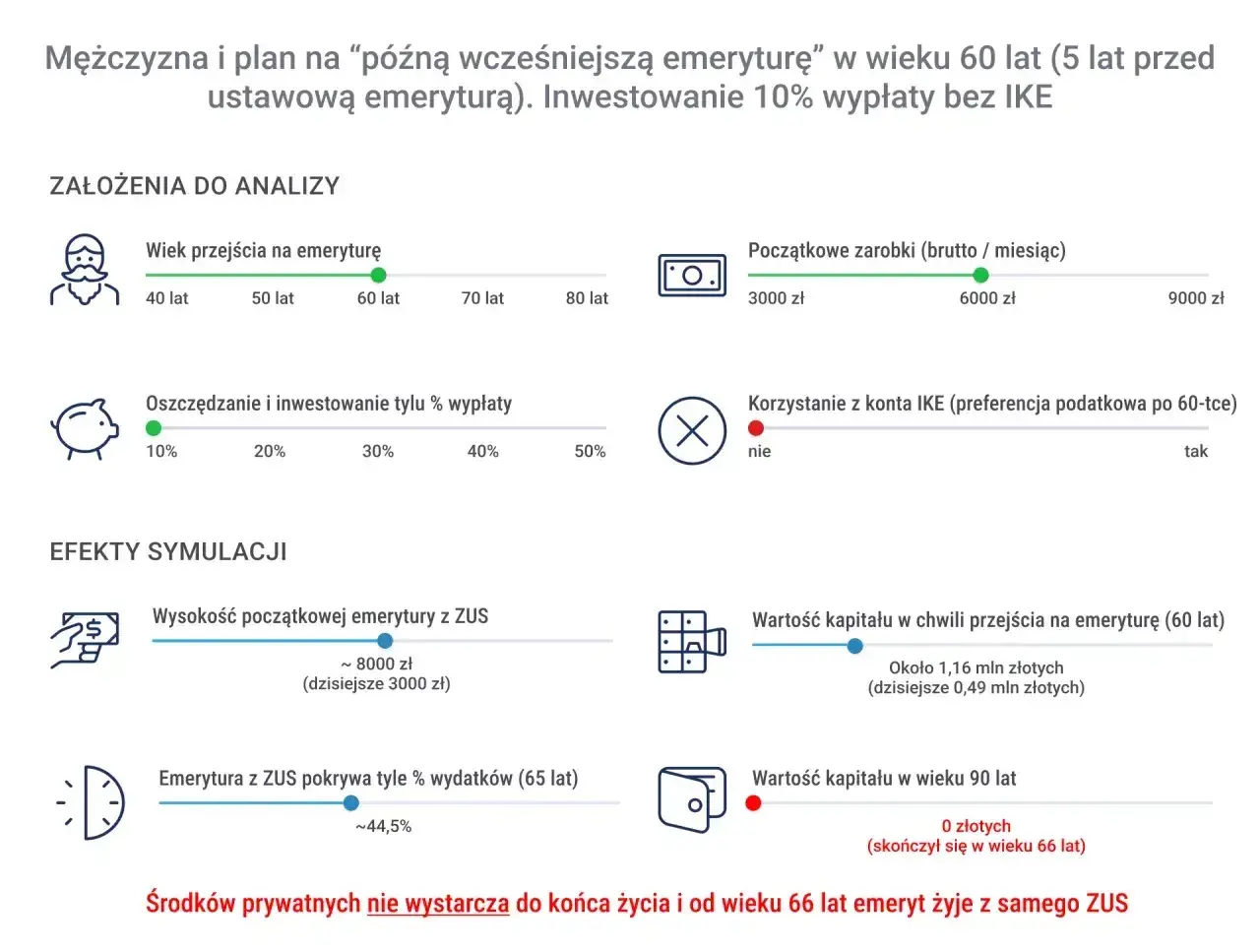 Symulacja: kiedy można przejść na wcześniejszą emeryturę w wieku 60 lat. Analiza pokazuje, że środki prywatne nie wystarczą do końca życia.