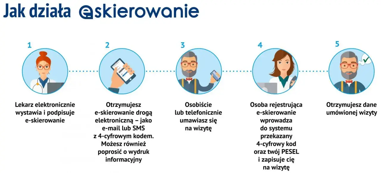 Lekarz wystawia e-skierowanie, które otrzymujesz SMS-em. Potem umawiasz wizytę, a dane otrzymujesz na koniec. Czy do chirurga potrzebne jest skierowanie? Tak, ten proces to wyjaśnia.