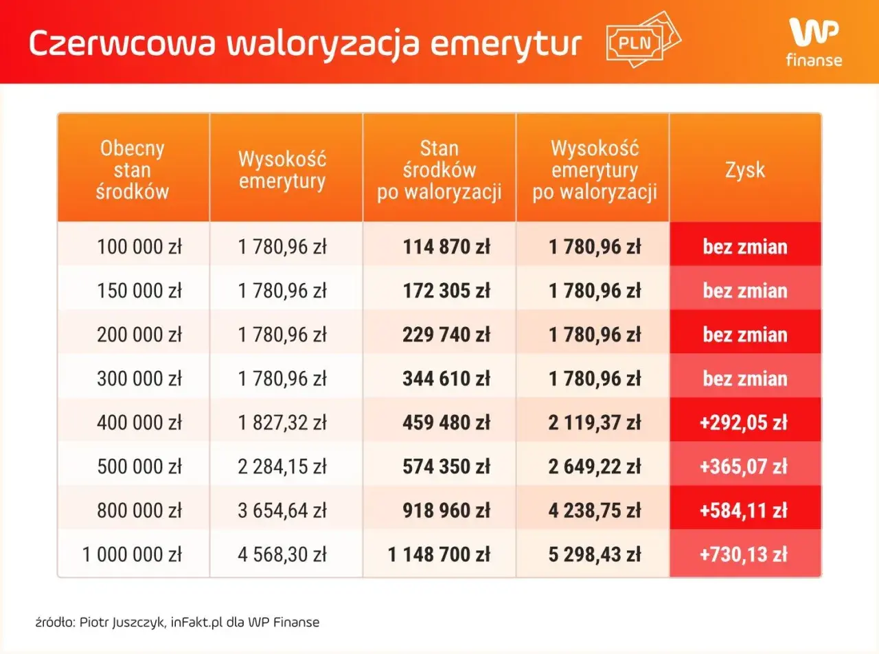 Tabela pokazuje czerwcową waloryzację emerytury ZUS. Im wyższy stan środków, tym większy potencjalny zysk po waloryzacji.