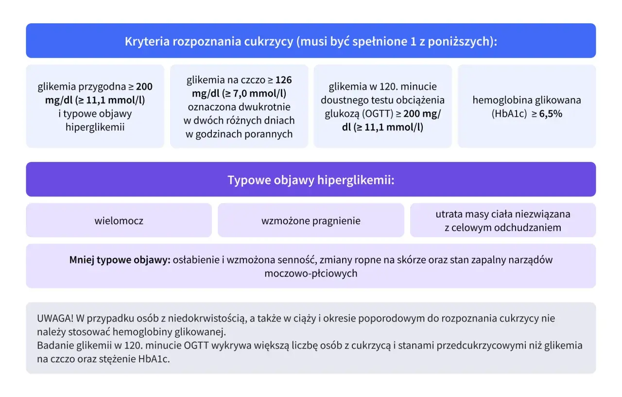 Kryteria rozpoznania cukrzycy: glikemia przygodna, na czczo, po obciążeniu glukozą (OGTT) lub HbA1c. Typowe objawy hiperglikemii to wielomocz, pragnienie, utrata masy ciała. Badania na cukrzycę są kluczowe.