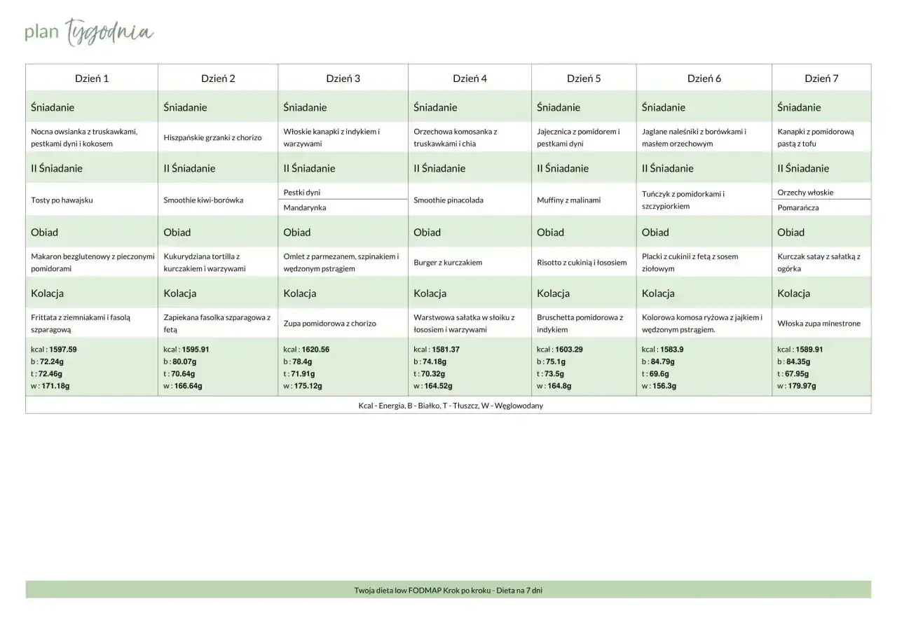 Tygodniowy plan diety low FODMAP: posiłki na każdy dzień, od śniadania po kolację. Dowiedz się, co to FODMAP i jak stosować dietę.