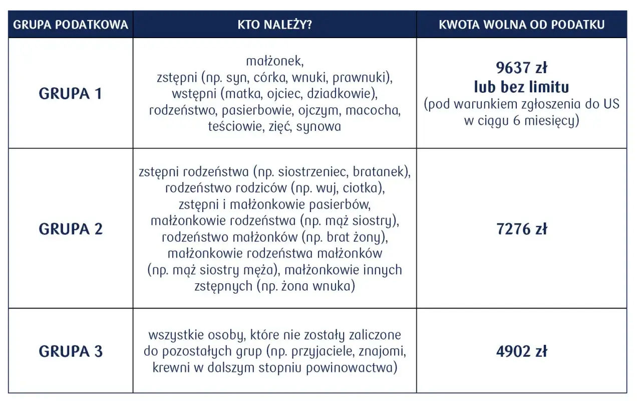 Tabela grup podatkowych i kwot wolnych od podatku. Grupa 1 (najbliżsi) ma 6 miesięcy na zgłoszenie darowizny.