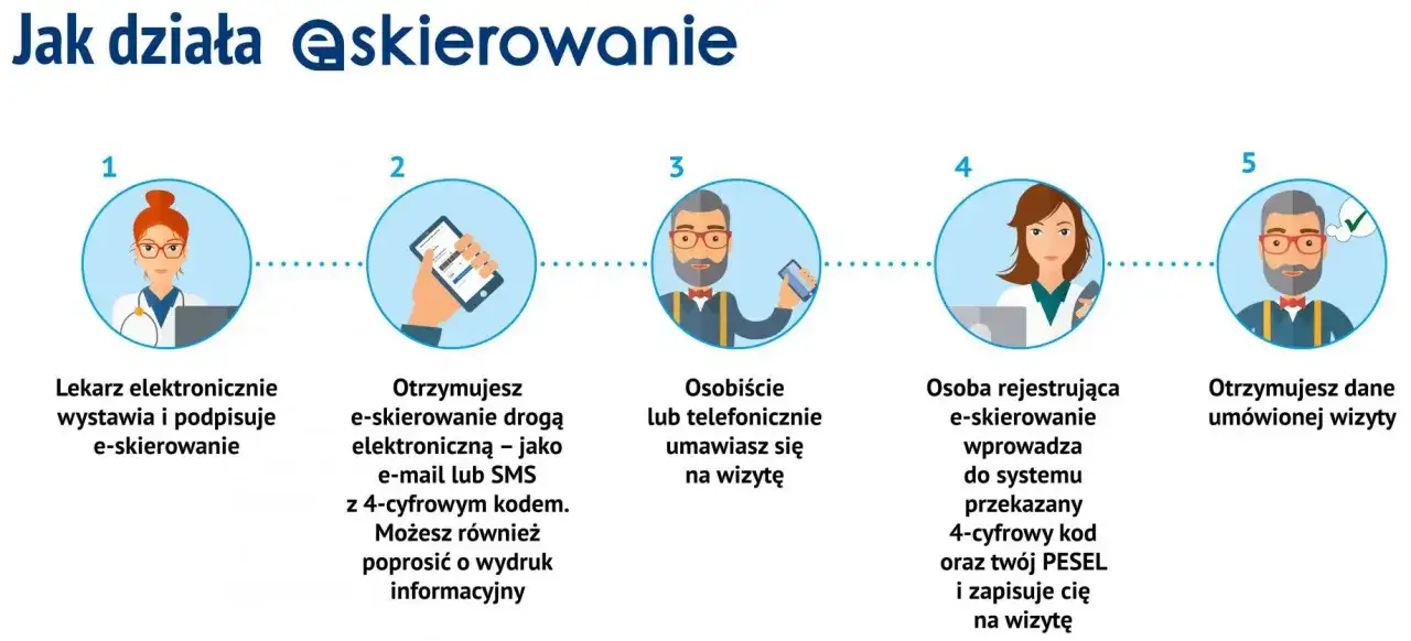 Lekarz wystawia e-skierowanie, które otrzymujesz SMS-em. Potem umawiasz wizytę, a dane otrzymujesz na koniec. Czy do chirurga potrzebne jest skierowanie? Tak, ten proces to wyjaśnia.
