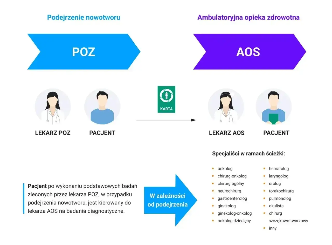 Schemat ścieżki pacjenta z podejrzeniem nowotworu. POZ kieruje do AOS, gdzie potrzebne jest skierowanie do chirurga lub innego specjalisty.
