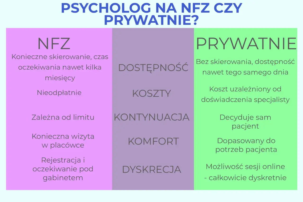 Porównanie psychologa na NFZ (wymaga skierowania, długie oczekiwanie) i prywatnie (bez skierowania, szybka dostępność).
