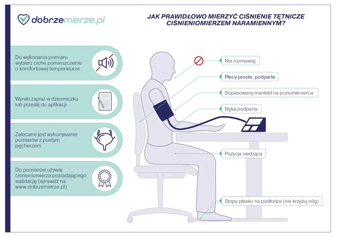 Ilustracja pokazuje prawidłowe mierzenie ciśnienia skurczowego. Siedząca osoba z mankietem na ramieniu, z podpartymi plecami i stopami na podłodze.