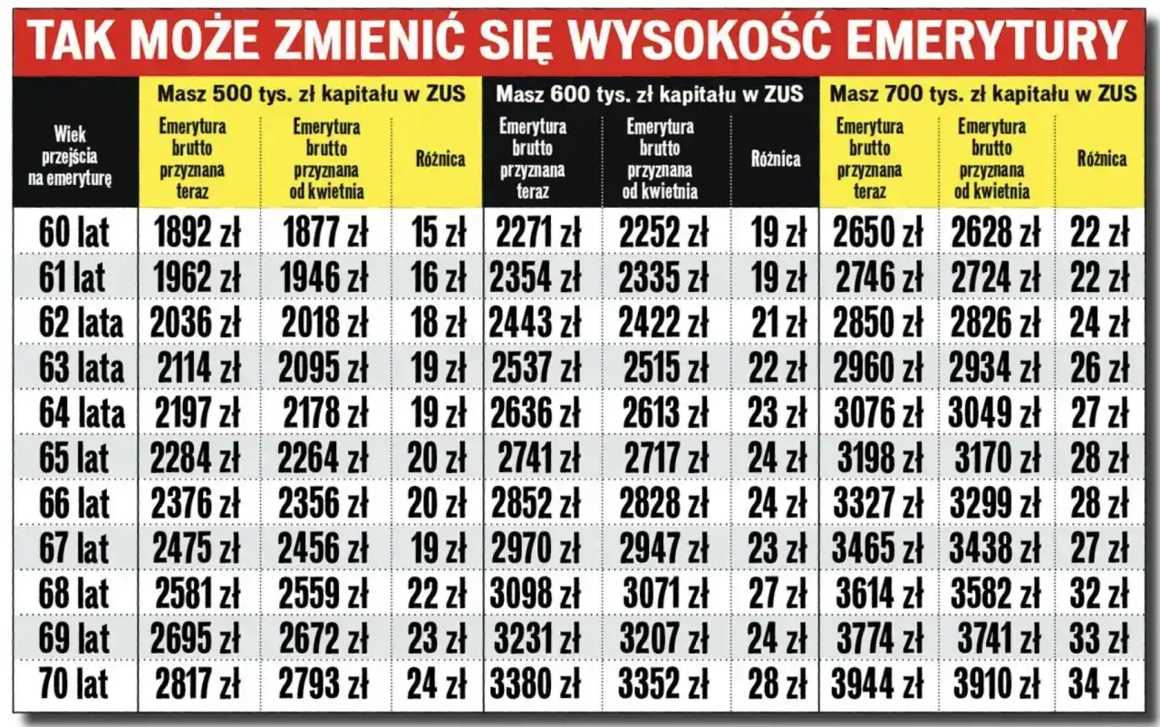 Tabela pokazuje, ile wzrośnie emerytura z ZUS po 65 roku życia, w zależności od kapitału.