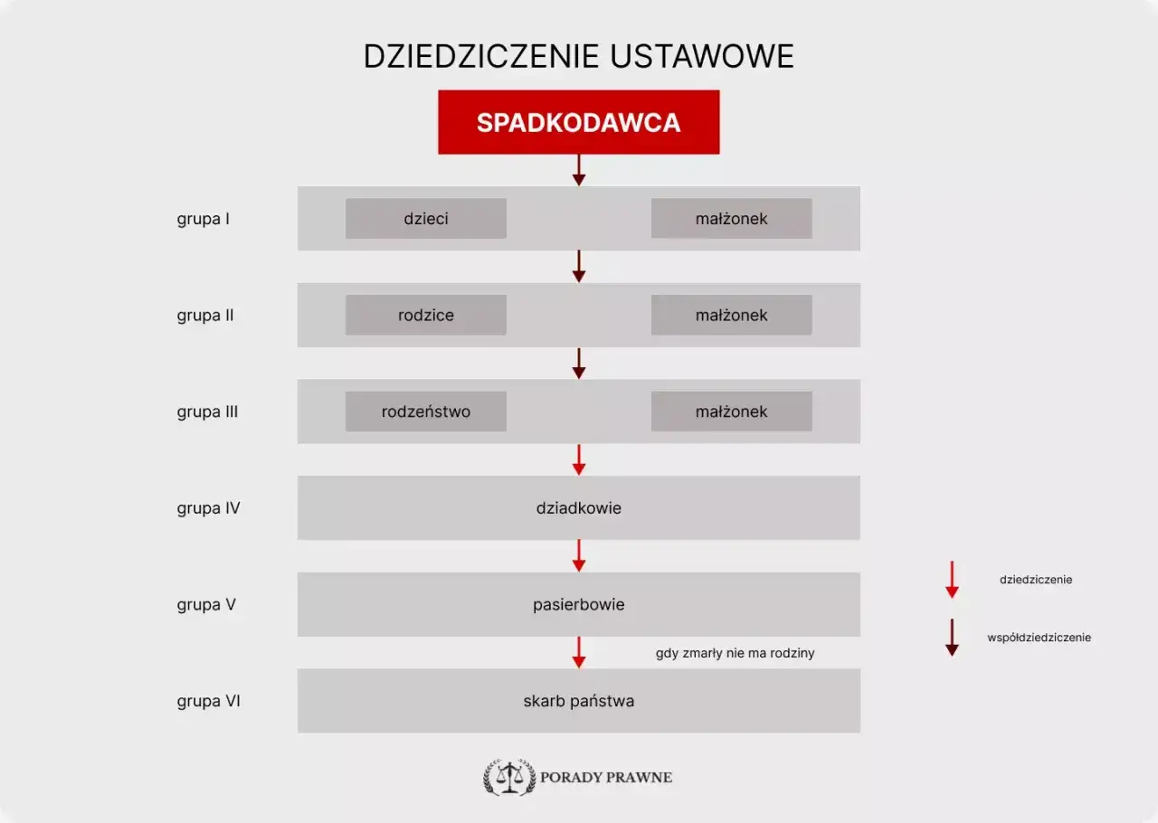 Schemat dziedziczenia ustawowego: od spadkodawcy przez dzieci, rodziców, rodzeństwo, dziadków, pasierbów do skarbu państwa.