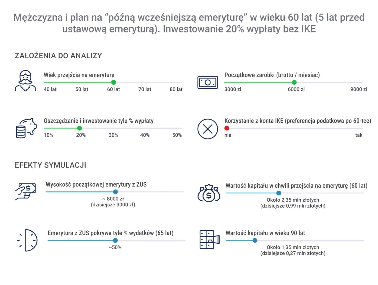 Symulacja planu na wcześniejszą emeryturę w wieku 60 lat, pokazująca, kiedy można przejść na wcześniejszą emeryturę i jakie będą efekty finansowe.