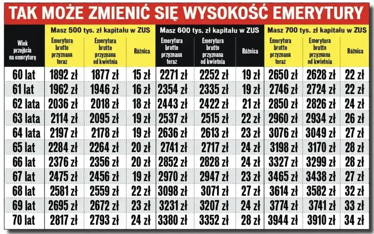 Tabela pokazuje, jak emerytura brutto netto zmienia się w zależności od wieku i zgromadzonego kapitału w ZUS.