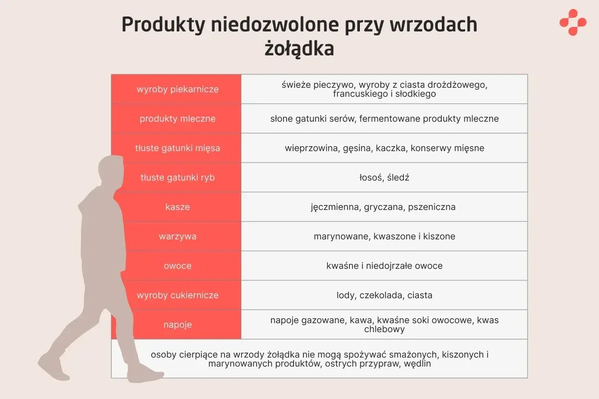 Lista produktów niedozwolonych przy wrzodach żołądka: pieczywo, nabiał, tłuste mięsa, ryby, kasze, warzywa marynowane, owoce kwaśne, słodycze, napoje gazowane, kawa.