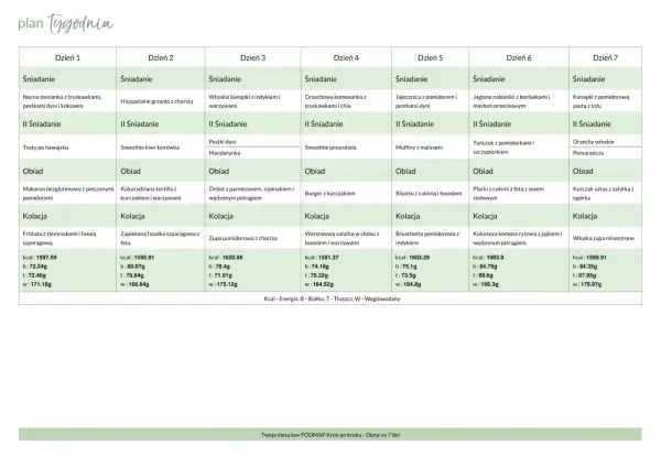 Tygodniowy plan diety low FODMAP: posiłki na każdy dzień, od śniadania po kolację. Dowiedz się, co to FODMAP i jak stosować dietę.