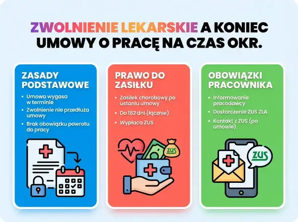 Zwolnienie lekarskie a umowa na czas określony. Zasiłek chorobowy po ustaniu umowy wypłaca ZUS. Kontrola ZUS po jakim czasie?
