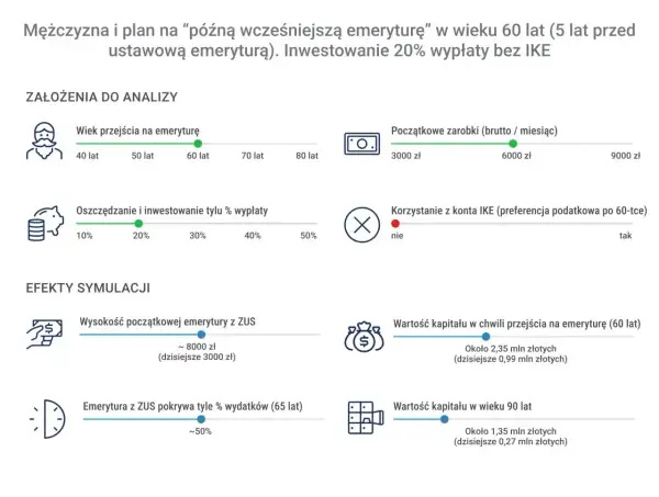 Symulacja "późnej wcześniejszej emerytury" mężczyzny w wieku 60 lat. Analiza oszczędności i kapitału.