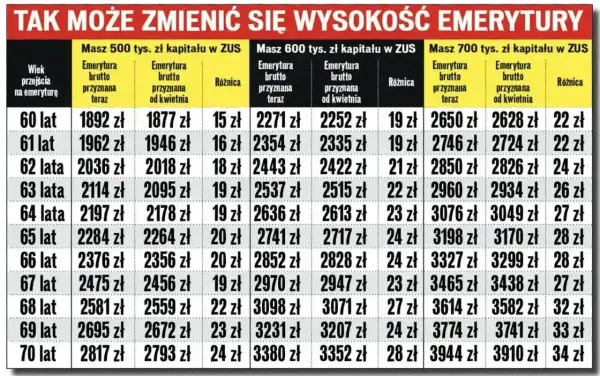 Tabela pokazuje, co to renta, zależnie od wieku i zgromadzonego kapitału w ZUS. Różnice w kwotach brutto są widoczne.