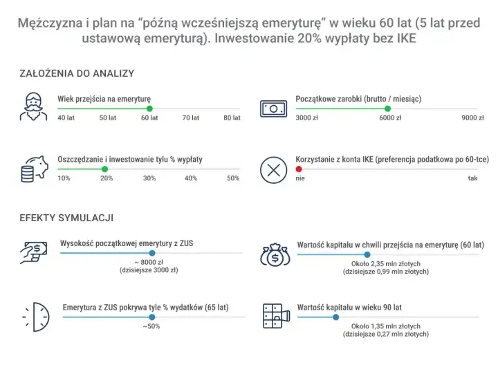 Symulacja "późnej wcześniejszej emerytury" mężczyzny w wieku 60 lat. Analiza oszczędności i kapitału.